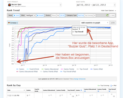 Statistiken zu unseren App Promotion Aktionen