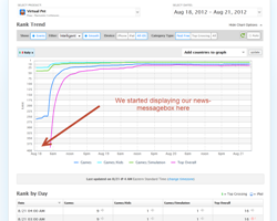 Statistiken zu unseren App Promotion Aktionen