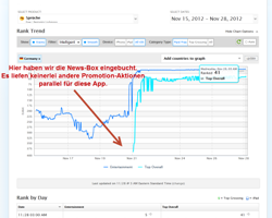 Statistiken zu unseren App Promotion Aktionen